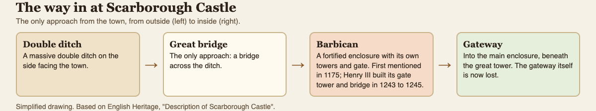 Diagram of the approach to Scarborough Castle: a double ditch, the great bridge, the barbican with its own towers and gate, then the gateway beneath the great tower