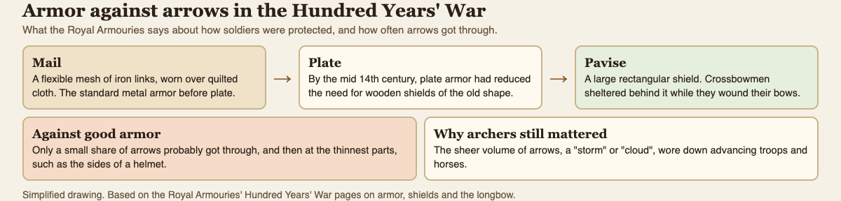 Diagram of armor against arrows in the Hundred Years' War: mail, plate, the pavise, and how few arrows got through good armor, from the Royal Armouries