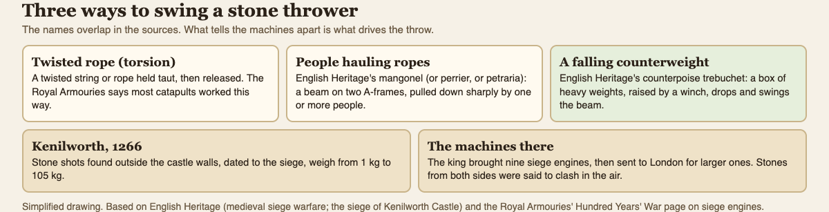 Diagram of three ways to swing a stone thrower: twisted rope, people hauling ropes, and a falling counterweight, with the Kenilworth 1266 stone shots