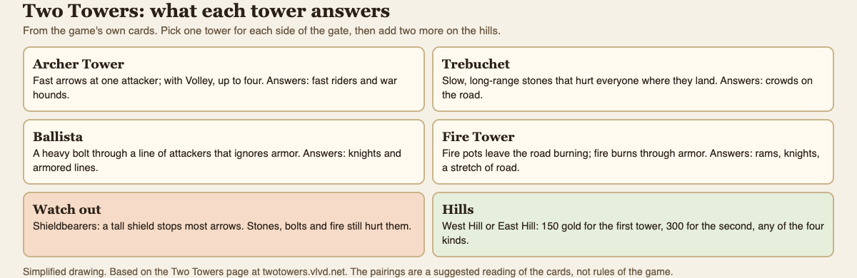 Diagram of what each Two Towers tower answers: Archer Tower for fast attackers, Trebuchet for crowds, Ballista for armor, Fire Tower for rams and a stretch of road