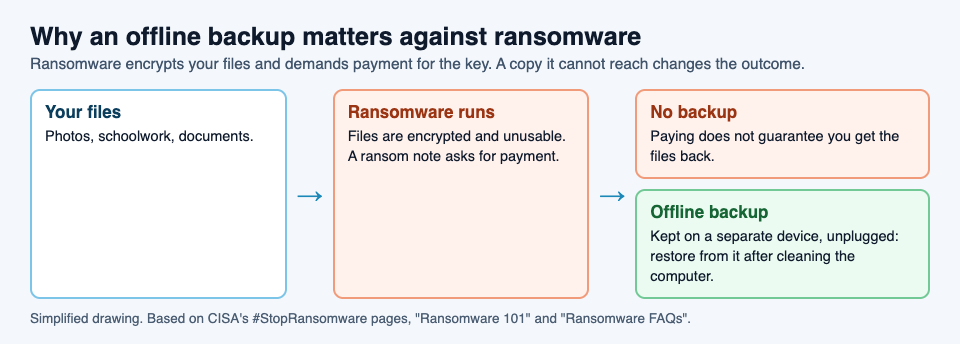 Diagram of what ransomware does: files are encrypted and a ransom is demanded, and an offline backup on a separate device lets you restore them without paying