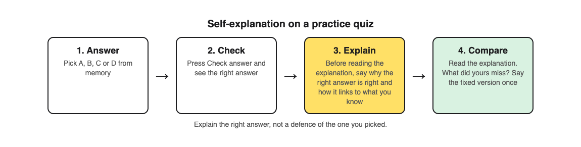Self-explanation on a practice quiz in four steps: answer from memory, press Check answer to see the right answer, explain why it is right in your own words before reading the explanation, then compare with the explanation