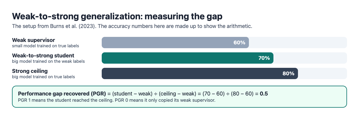 Bar chart with made-up numbers: a weak supervisor at 60 percent, a weak-to-strong student at 70 percent and a strong ceiling at 80 percent, giving a performance gap recovered of 0.5