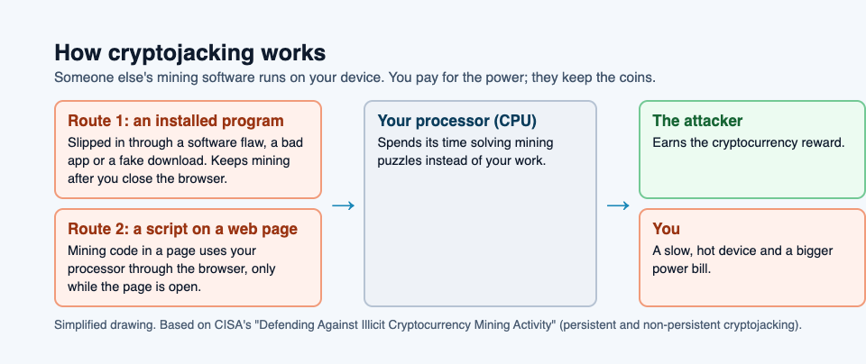 Diagram of how cryptojacking works: an installed program or a script on a web page uses your processor to mine, the attacker earns the reward, and you get a slow, hot device