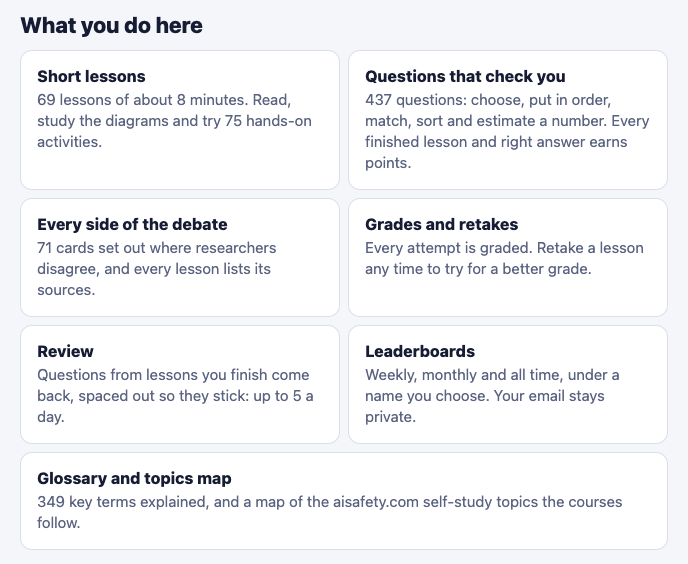 The What you do here cards on the Learn AI Alignment Theory about page: short lessons, questions that check you, every side of the debate, grades and retakes, review, leaderboards, and the glossary and topics map