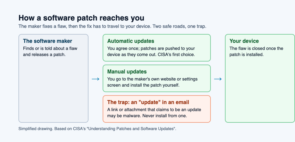 Diagram of how a software patch reaches you: from the software maker through automatic or manual updates to your device, with a fake update in an email shown as the trap to avoid