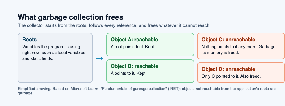 Diagram of what garbage collection frees: objects reachable from the roots are kept, and objects nothing points to are freed as garbage