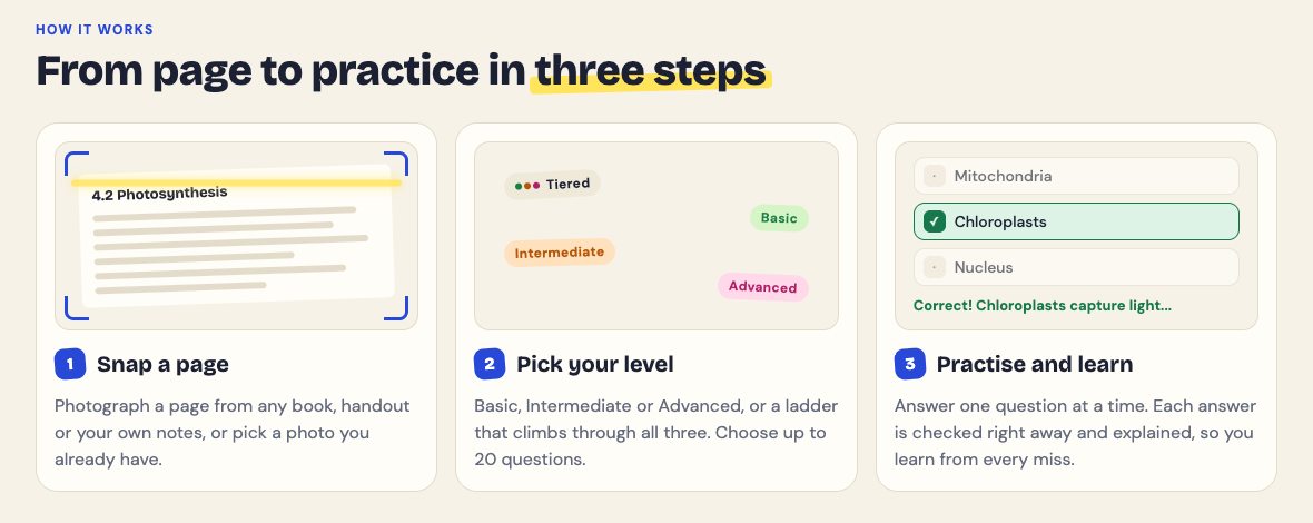 The How it works section of the Study Shot home page: snap a page, pick your level, then practise and learn with each answer checked right away and explained