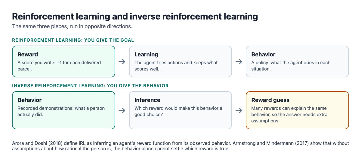 Diagram comparing reinforcement learning, which goes from a reward to behavior, with inverse reinforcement learning, which goes from recorded behavior back to a guess at the reward