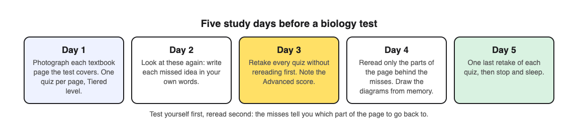 A five day plan before a biology test: make a quiz per textbook page on day 1, explain the misses on day 2, retake without rereading on day 3, reread only the weak parts on day 4, one last retake on day 5