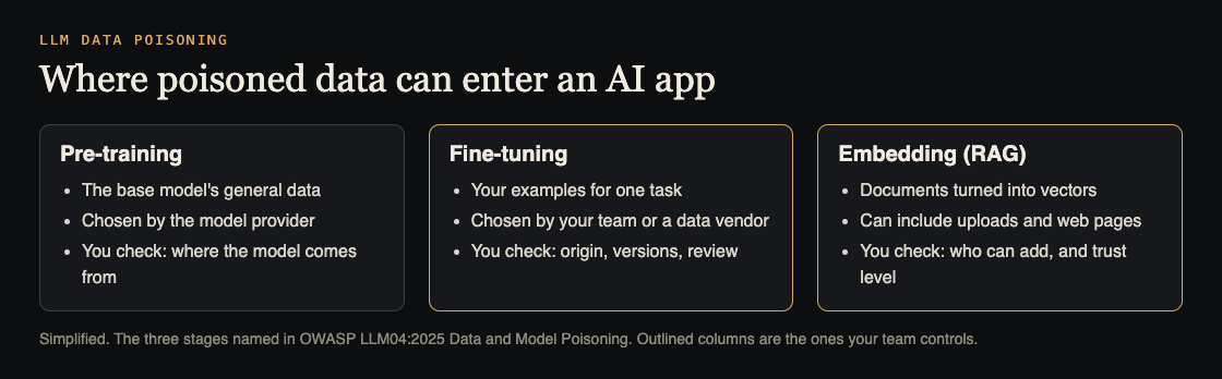 Diagram of three stages where poisoned data can enter an AI app: pre-training, fine-tuning and embedding for RAG, with the last two marked as controlled by your team