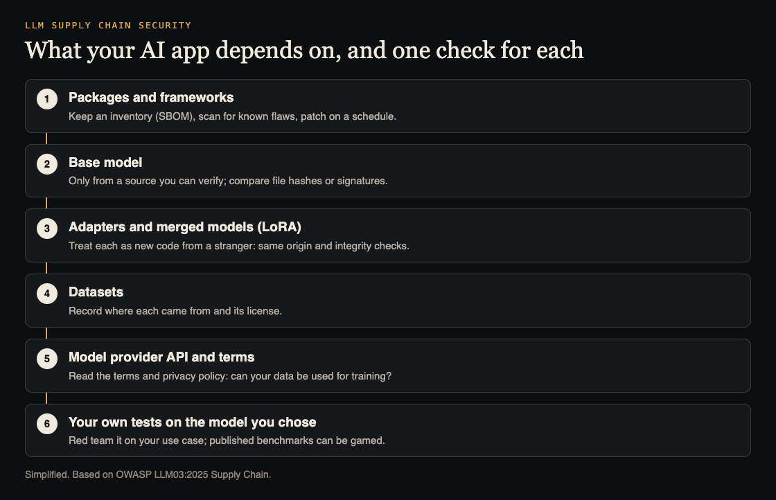 Diagram of six parts an AI app depends on, with one check each: packages, base model, adapters, datasets, model provider terms, and your own tests on the chosen model