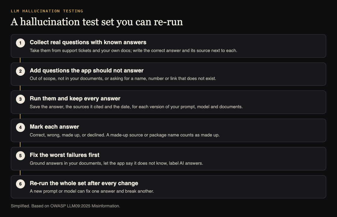 Diagram of a six-step hallucination test set: collect questions with known answers, add questions the app should not answer, run and keep every answer, mark each one, fix the worst failures, and re-run after every change