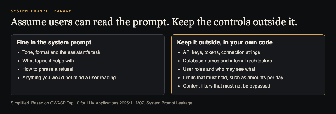 Diagram splitting what is fine in a system prompt, such as tone and task, from what belongs in your own code, such as keys, roles, limits and filters