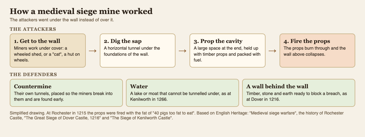 Diagram of the four steps of a medieval siege mine, from digging under cover to burning the timber props, with the countermine that defenders dug