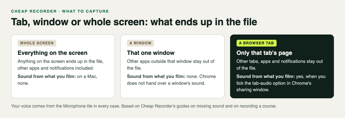 Comparison of whole screen, one window and one browser tab: what each puts in the file and whether its sound is recorded
