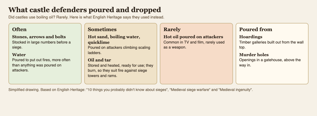 Chart of what castle defenders poured or dropped, from often used stones and water to rarely used hot oil