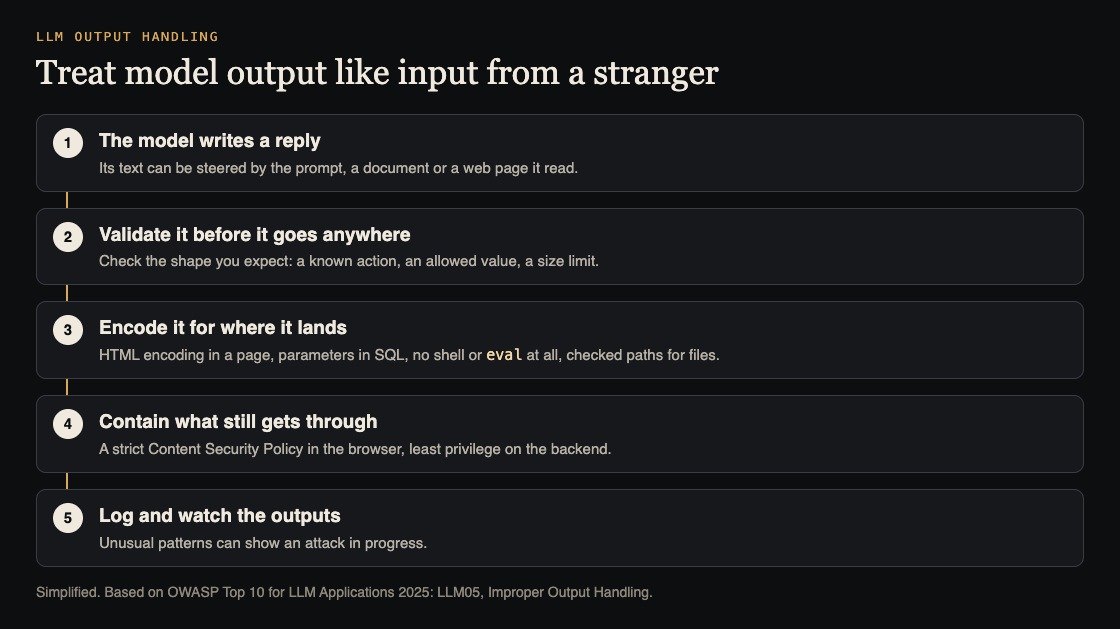 Diagram of five steps for model output: the model writes a reply, validate it, encode it for where it lands, contain it with a Content Security Policy, and log it