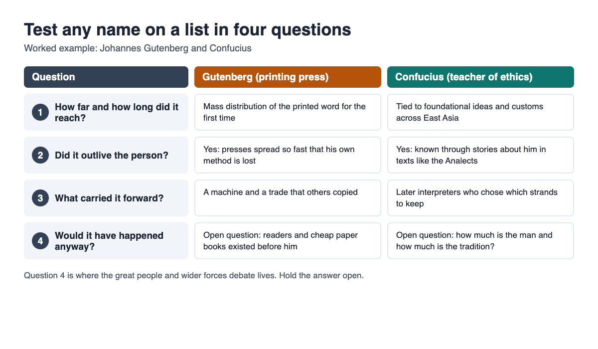 Diagram of four questions to test influence applied to Gutenberg and Confucius