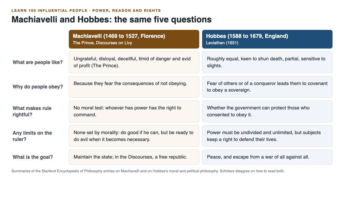 Side by side chart comparing Machiavelli and Hobbes on human nature, obedience, legitimacy and the goal of the state