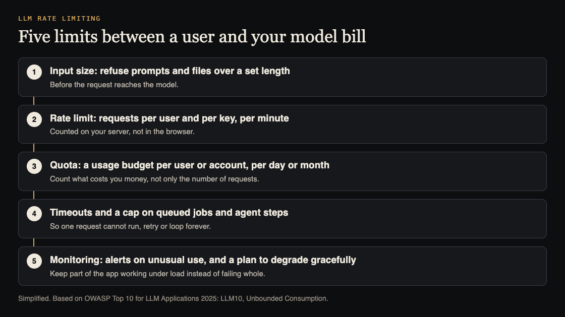 Diagram of five limits for an AI feature: input size, rate limit per user, a usage quota, timeouts and step caps, and monitoring with graceful degradation