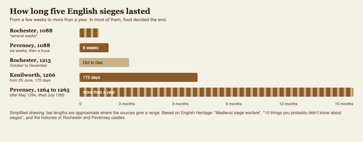 Bar chart of five English sieges, from several weeks at Rochester in 1088 to more than a year at Pevensey in 1264 and 1265