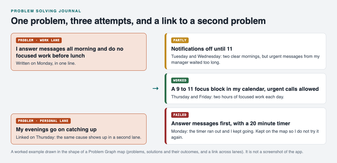 Diagram of one journal problem with three attempts marked partly, worked and failed, linked to a second problem in the personal lane