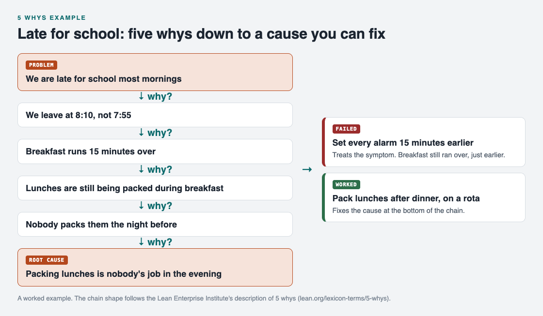 Diagram of a five step why chain from late for school down to the root cause, with one failed and one working fix