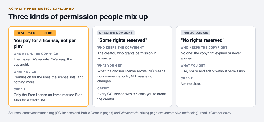 Diagram comparing a royalty-free license, a Creative Commons license and public domain by who keeps the copyright, what you get and whether credit is needed