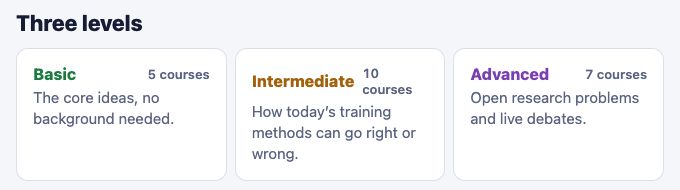 The Three levels panel of the Learn AI Alignment Theory about page: Basic with 5 courses, Intermediate with 10 courses and Advanced with 7 courses, each with its description