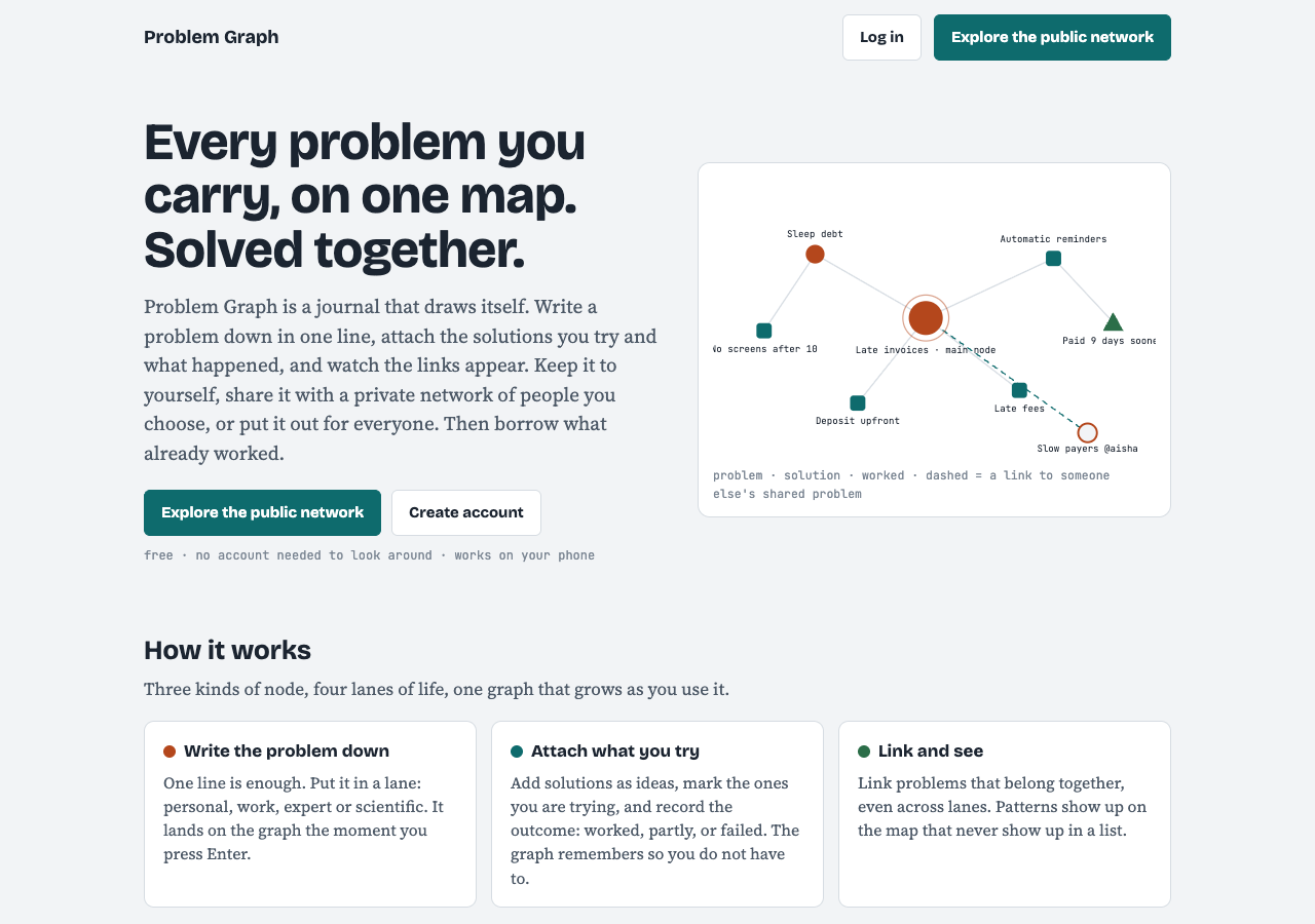 Problem Graph home page with the headline every problem you carry on one map, and the how it works steps