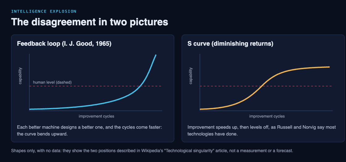 Two sketch curves side by side: a feedback loop that bends upward past a dashed human level line, and an S curve that rises then levels off