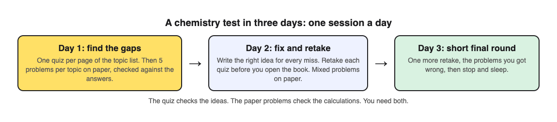 A three day chemistry plan: day 1 a quiz per page and five paper problems per topic, day 2 fix the misses and retake before opening the book, day 3 a short final round and sleep