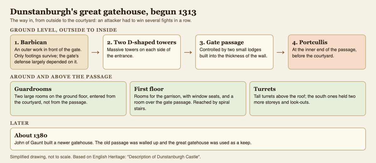 Diagram of the layers of Dunstanburgh Castle's great gatehouse from barbican to courtyard