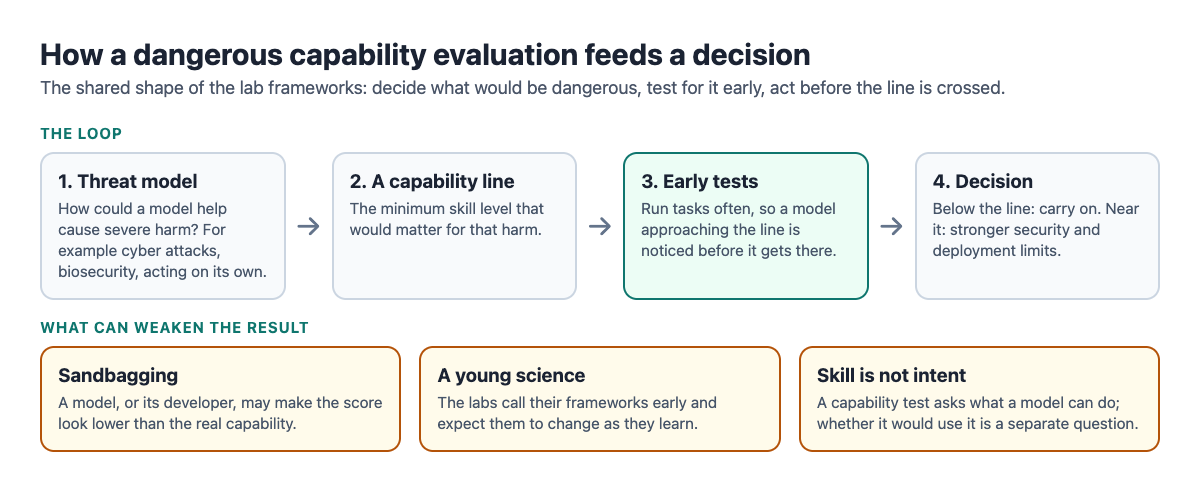 Diagram of the evaluation loop: a threat model, a capability line, early tests run often, and a decision, with sandbagging, a young science and the gap between skill and intent listed as what can weaken the result