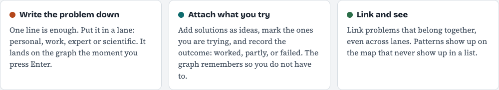 Problem Graph home page section with three steps: write the problem down, attach what you try, link and see