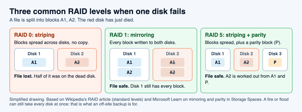 Diagram of RAID 0, RAID 1 and RAID 5 when one disk fails: the striped file is lost, the mirrored file survives on the other disk, and the parity setup rebuilds the missing block