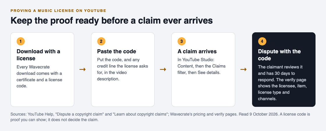 Four step diagram: download with a license, paste the code in the description, find the claim in YouTube Studio, then dispute with the license code