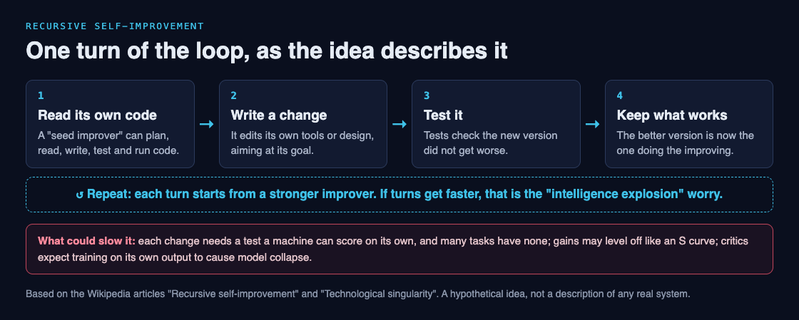 Diagram of one turn of the recursive self-improvement loop: read its own code, write a change, test it, keep what works, then repeat, with what could slow it