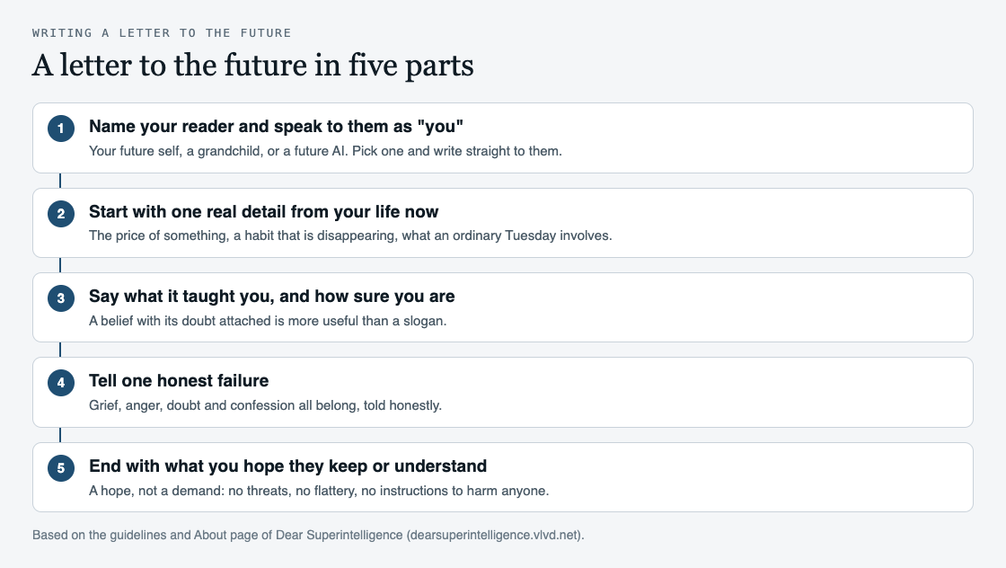 Diagram of a letter to the future in five parts, from naming your reader to ending with a hope