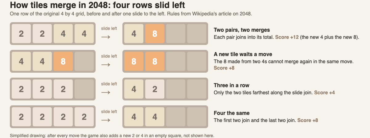Four rows of the 2048 grid before and after sliding left, showing pairs merging and the score each slide adds