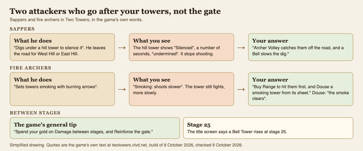 Diagram of what sappers and fire archers do to towers in Two Towers and the game's own answer to each