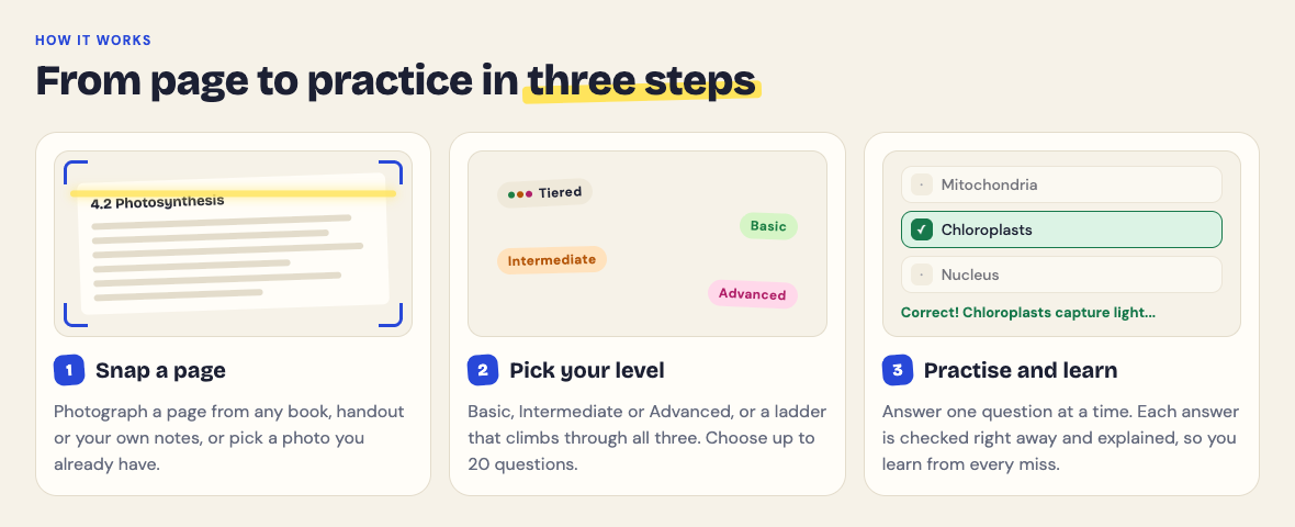 The How it works section of the Study Shot home page: snap a page, pick your level from Basic to Advanced, then practise and learn with each answer checked and explained