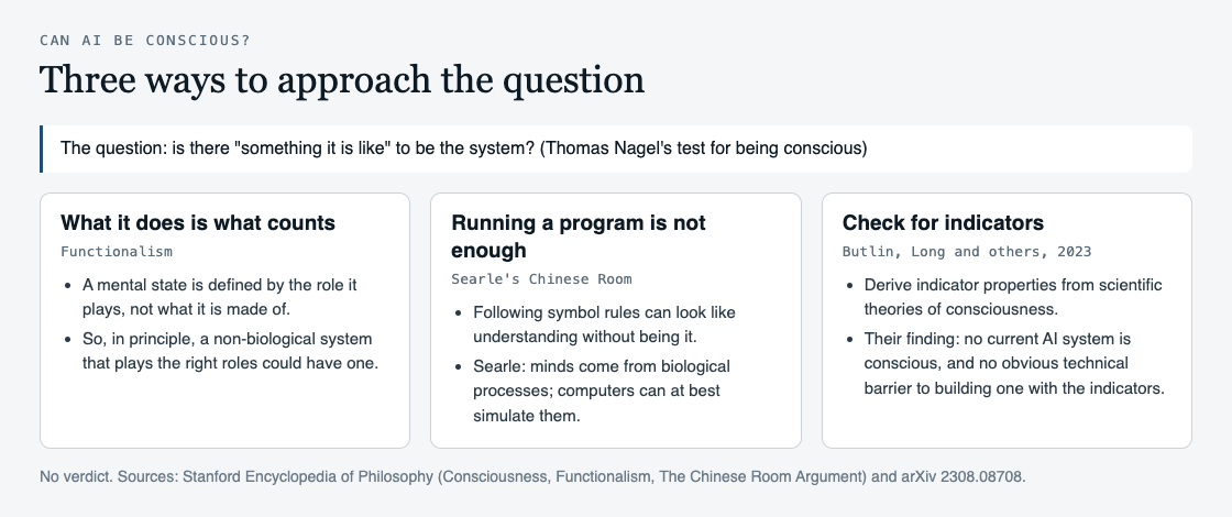 Diagram comparing three views on whether AI can be conscious: functionalism, the Chinese Room, and checking for indicators
