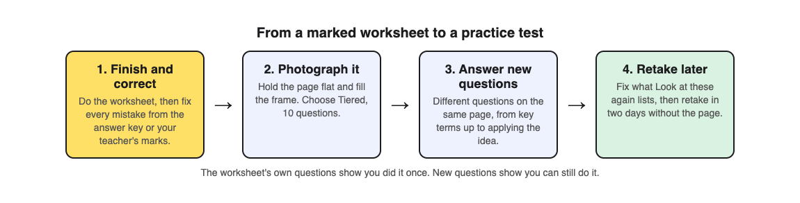 A four step flow: finish and correct the worksheet, photograph it, answer new questions on the same page, then retake two days later without the page
