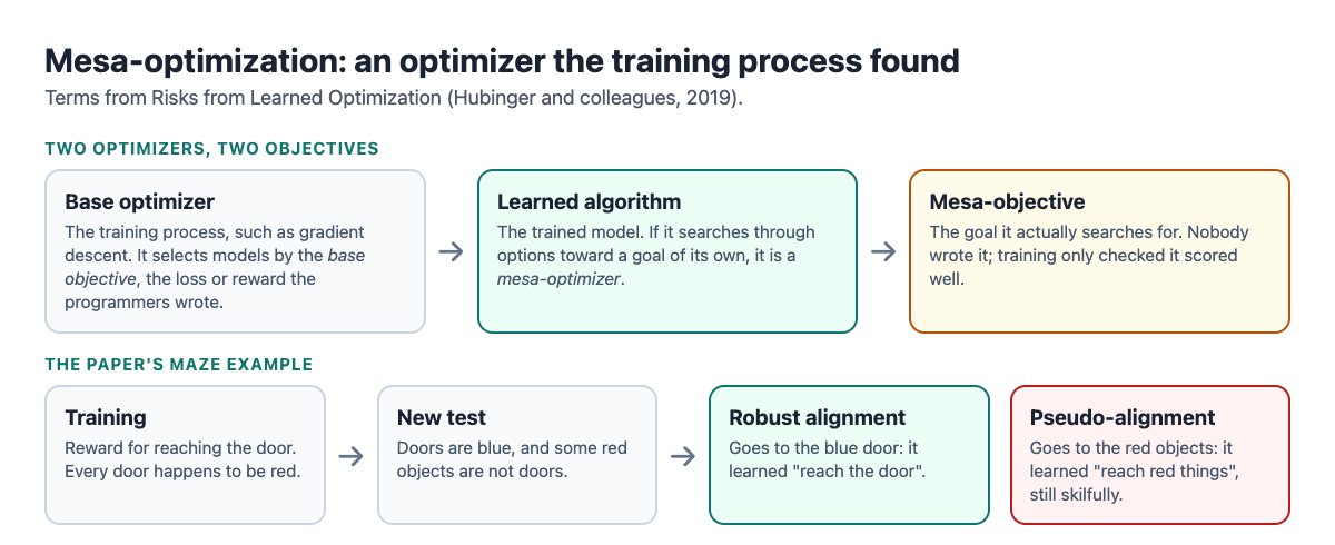Diagram of mesa-optimization: a base optimizer selects a learned algorithm by the base objective, the learned algorithm may search for its own mesa-objective, and the maze example contrasts robust alignment, going to the blue door, with pseudo-alignment, going to red objects