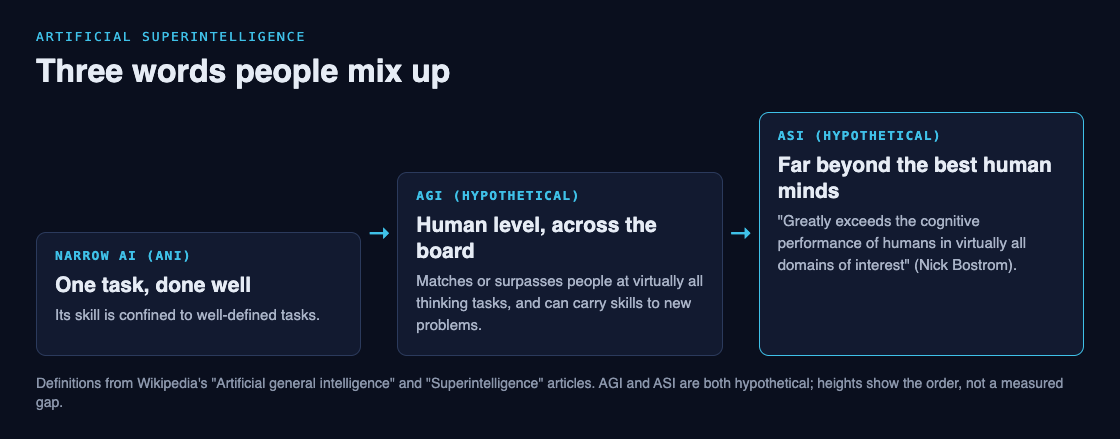 Diagram of three steps from narrow AI, which does one task well, to AGI at human level across the board, to ASI far beyond the best human minds