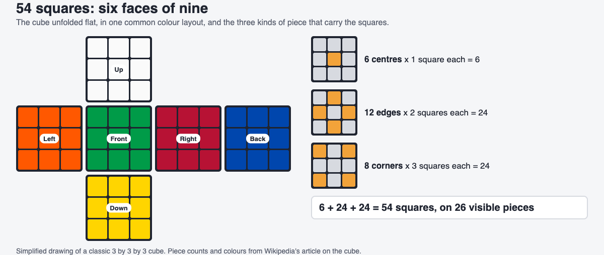 A cube unfolded into six 3 by 3 faces, beside a count of 6 centres, 12 edges and 8 corners making 54 squares