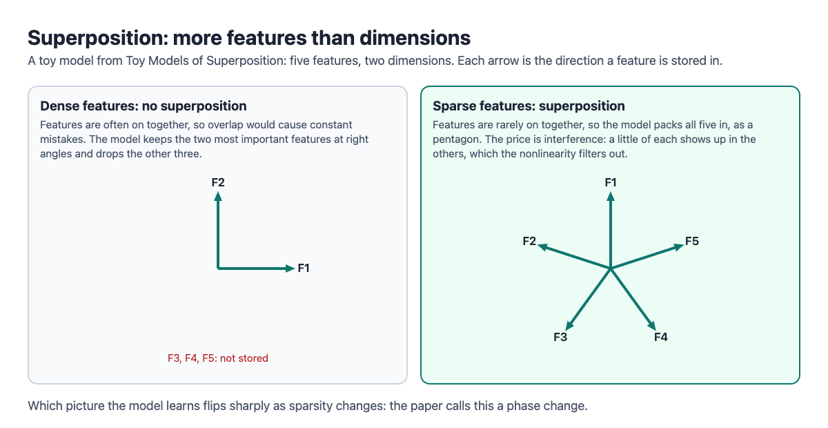 Diagram comparing dense features, where two dimensions store only the two most important features at right angles and drop three, with sparse features, where all five are stored as a pentagon of directions with some interference