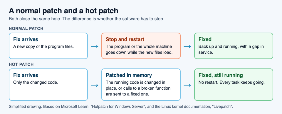 Diagram comparing a normal patch, where the program stops and restarts to load the fix, with a hot patch, where the running code is changed in memory and keeps running